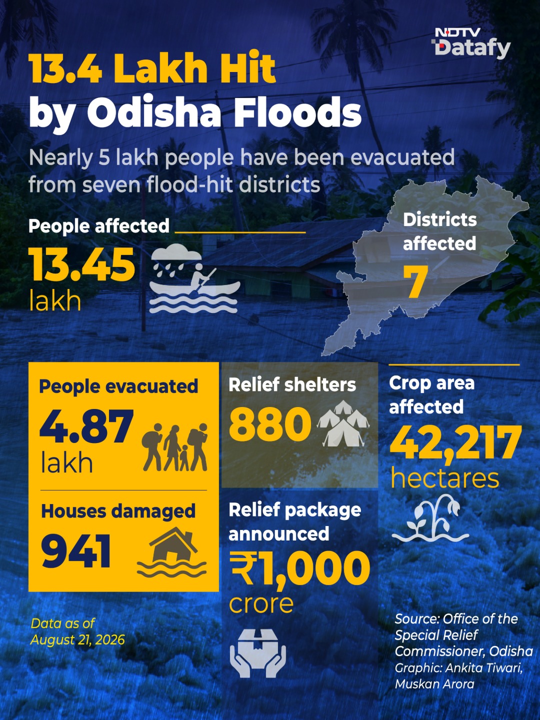 13.4 Lakh Hit by Odisha Floods