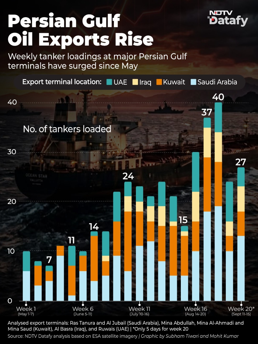 Oil Exports Through Hormuz Rebound Amid Middle East Turmoil