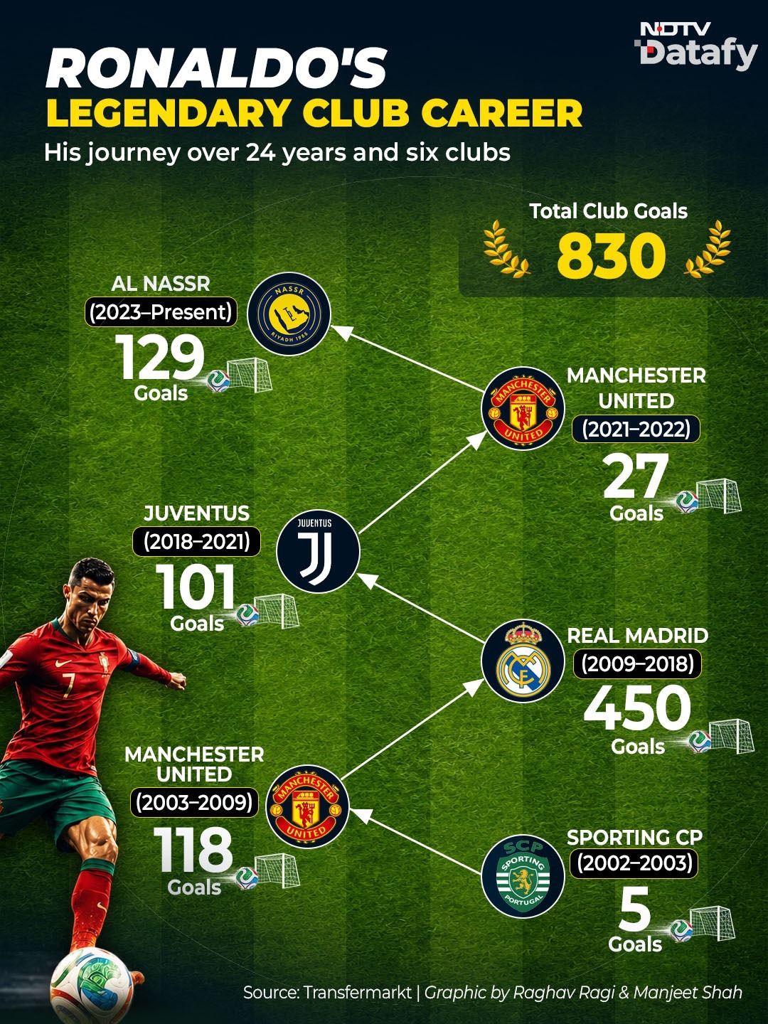Ronaldo Legendary Career