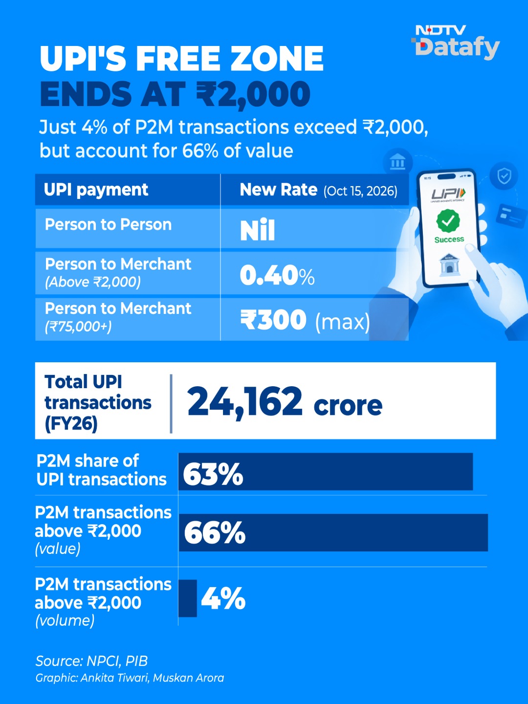 UPI's ₹2,000 Threshold Could Reshape Merchant Payments