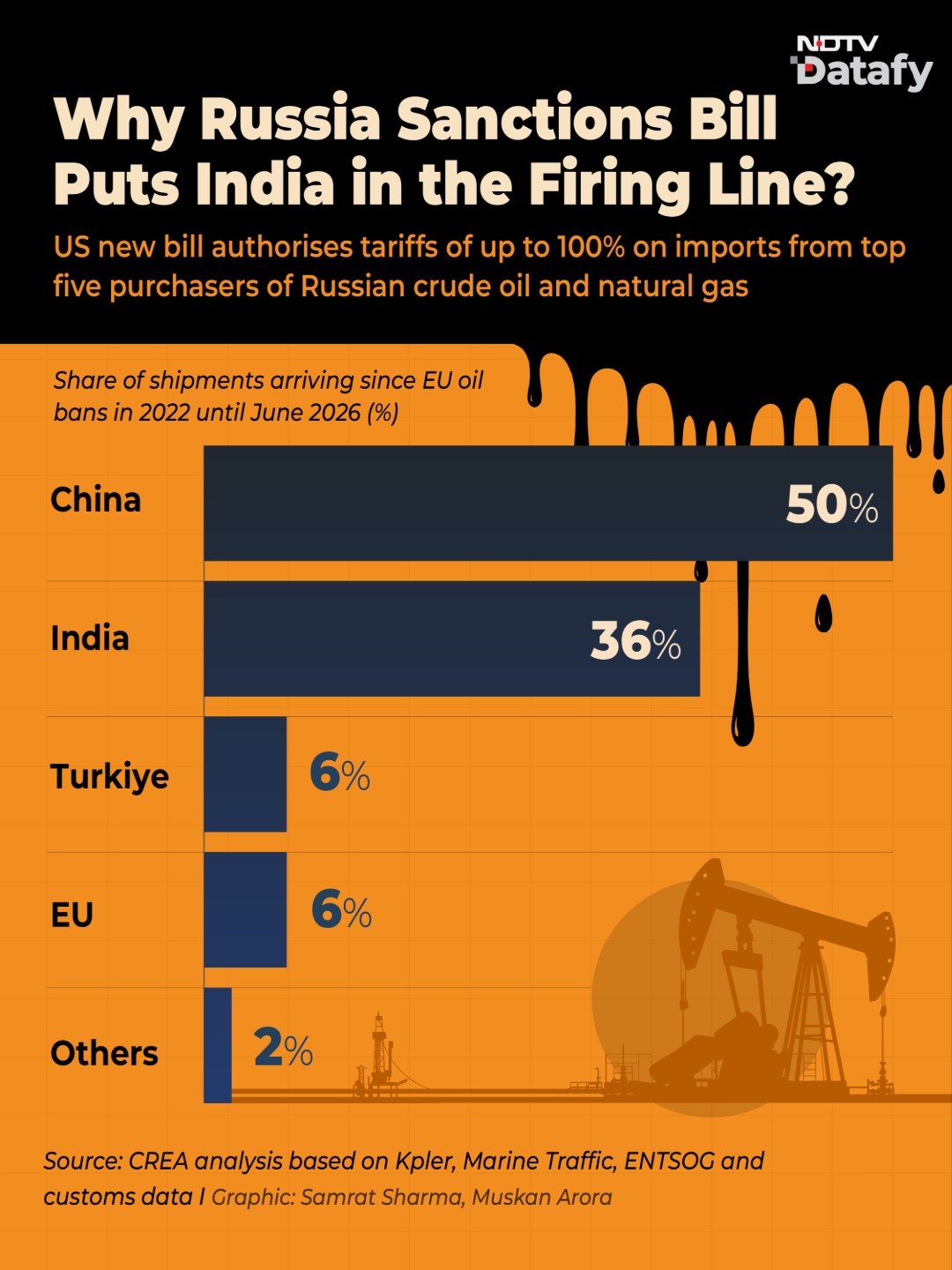 Why Russia Sanctions Bill Puts India in the Firing Line?