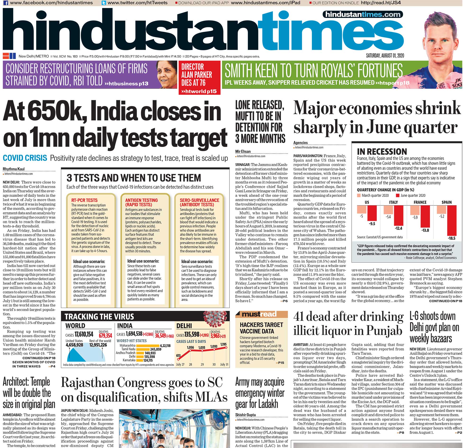As coronavirus cases soar in the country, India is closing in on a million tests daily target. Hindustan Times also headlined Mehbooba Mufti's detention under the Public Safety Act by three months.