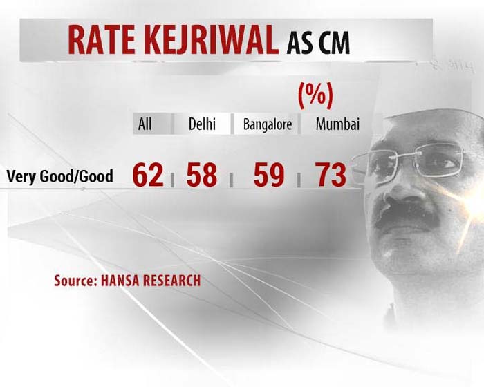 First survey after Arvind Kejriwal dharna shows support for AAP