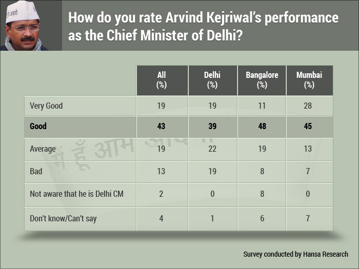 Has the Aam Aadmi Party still got Delhi's support?