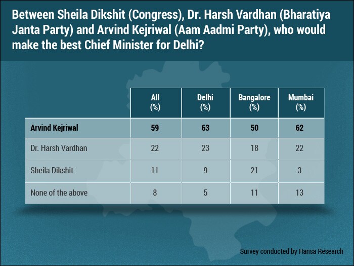 Has the Aam Aadmi Party still got Delhi's support?