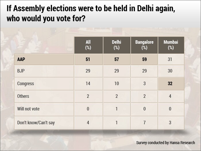 Has the Aam Aadmi Party still got Delhi's support?