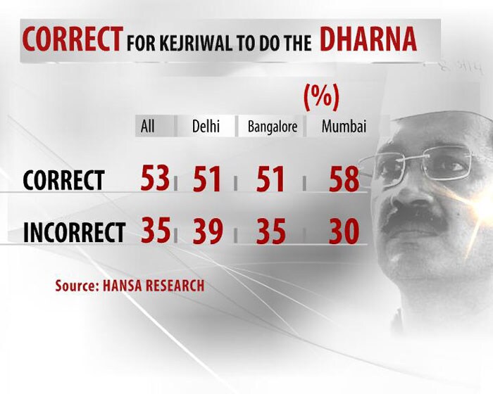 First survey after Arvind Kejriwal dharna shows support for AAP