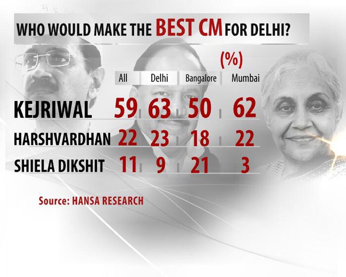 First survey after Arvind Kejriwal dharna shows support for AAP