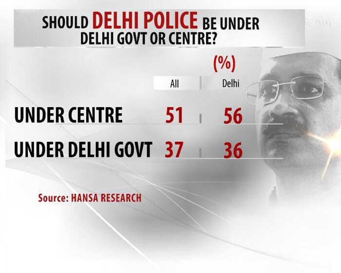 First survey after Arvind Kejriwal dharna shows support for AAP