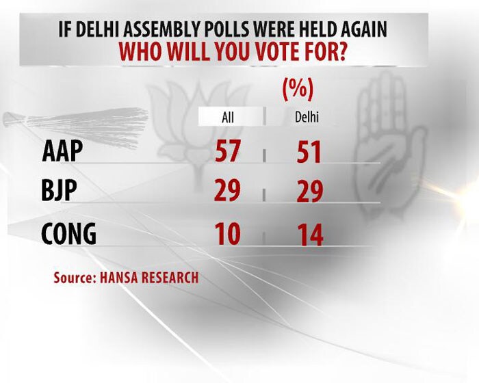 First survey after Arvind Kejriwal dharna shows support for AAP