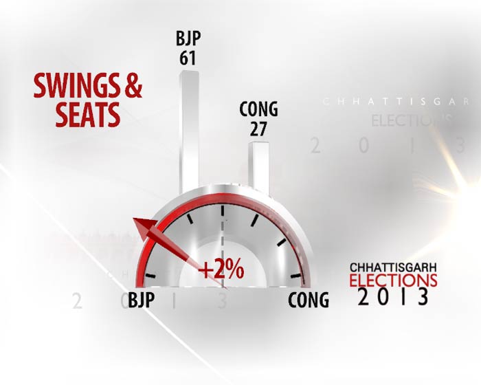 Battleground Chhattisgarh: how the odds stack up for Congress and BJP