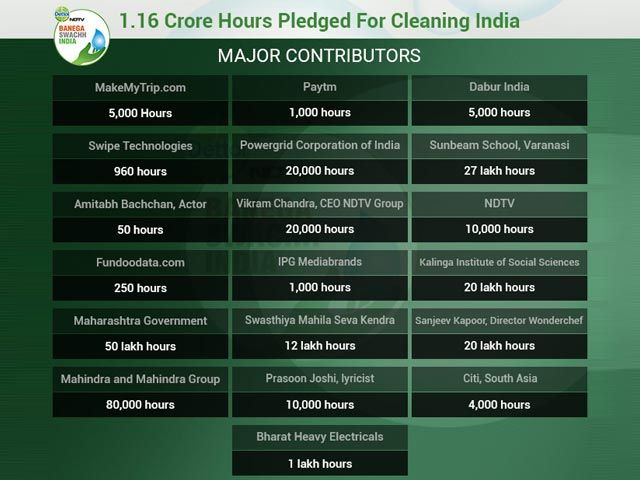 #SwachhBharat Raised Over 1 Crore Hours for the Clean Up Drive