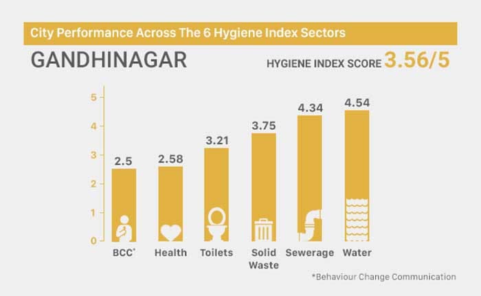 Swachh Hygiene Index: Know How Clean Your City Is