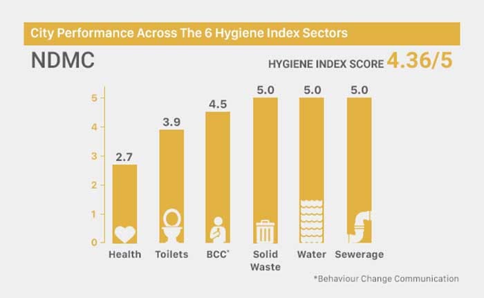 Swachh Hygiene Index: Know How Clean Your City Is