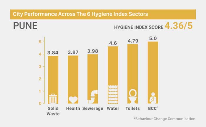 Swachh Hygiene Index: Know How Clean Your City Is