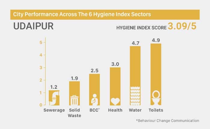 Swachh Hygiene Index: Know How Clean Your City Is