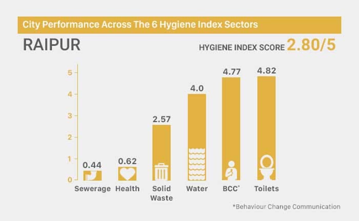 Swachh Hygiene Index: Know How Clean Your City Is