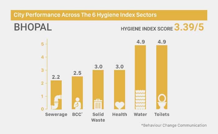 Swachh Hygiene Index: Know How Clean Your City Is