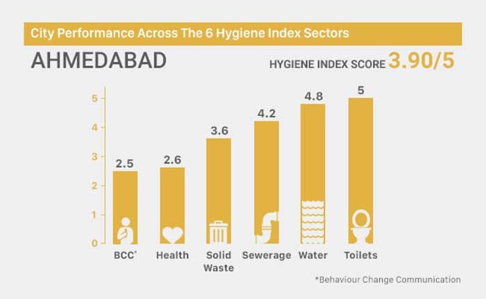 Swachh Hygiene Index: Know How Clean Your City Is