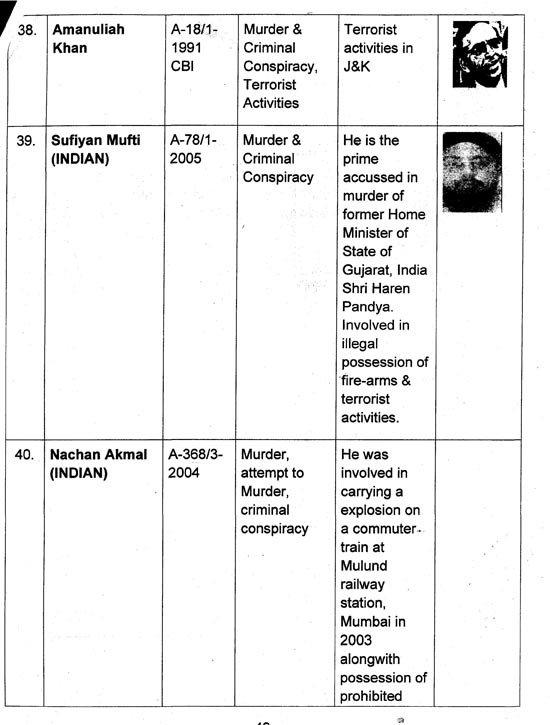 India lists 50 most-wanted fugitives hiding in Pakistan