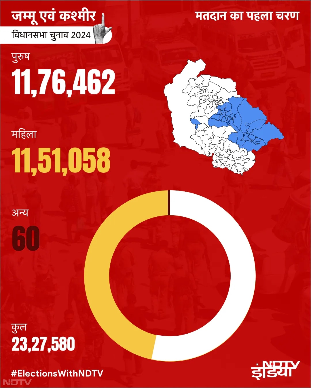 जम्मू-कश्मीर विधानसभा चुनाव (Jammu Kashmir Assembly Elections 2024) के तहत पहले चरण का मतदान हो रहा है. पहले चरण में कुल 24 सीटों पर वोट डाले जा रहे हैं.