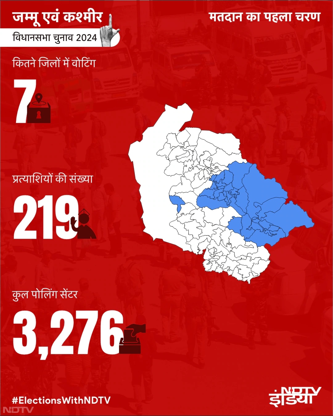 जम्मू-कश्मीर में कुल 90 सीटें हैं. इनमें 47 घाटी में और 43 जम्मू संभाग में हैं. इनमें से 9 सीटें एसटी के लिए और सात एससी के लिए आरक्षित हैं. मतदान तीन चरणों में हो रहे हैं.