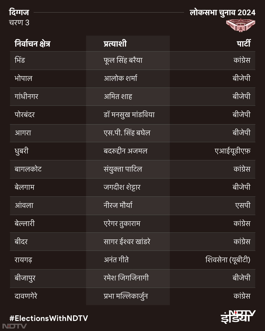 Lok Sabha elections 2024: ग्राफिक्‍स में समझें तीसरे चरण से जुड़ी खास बातें