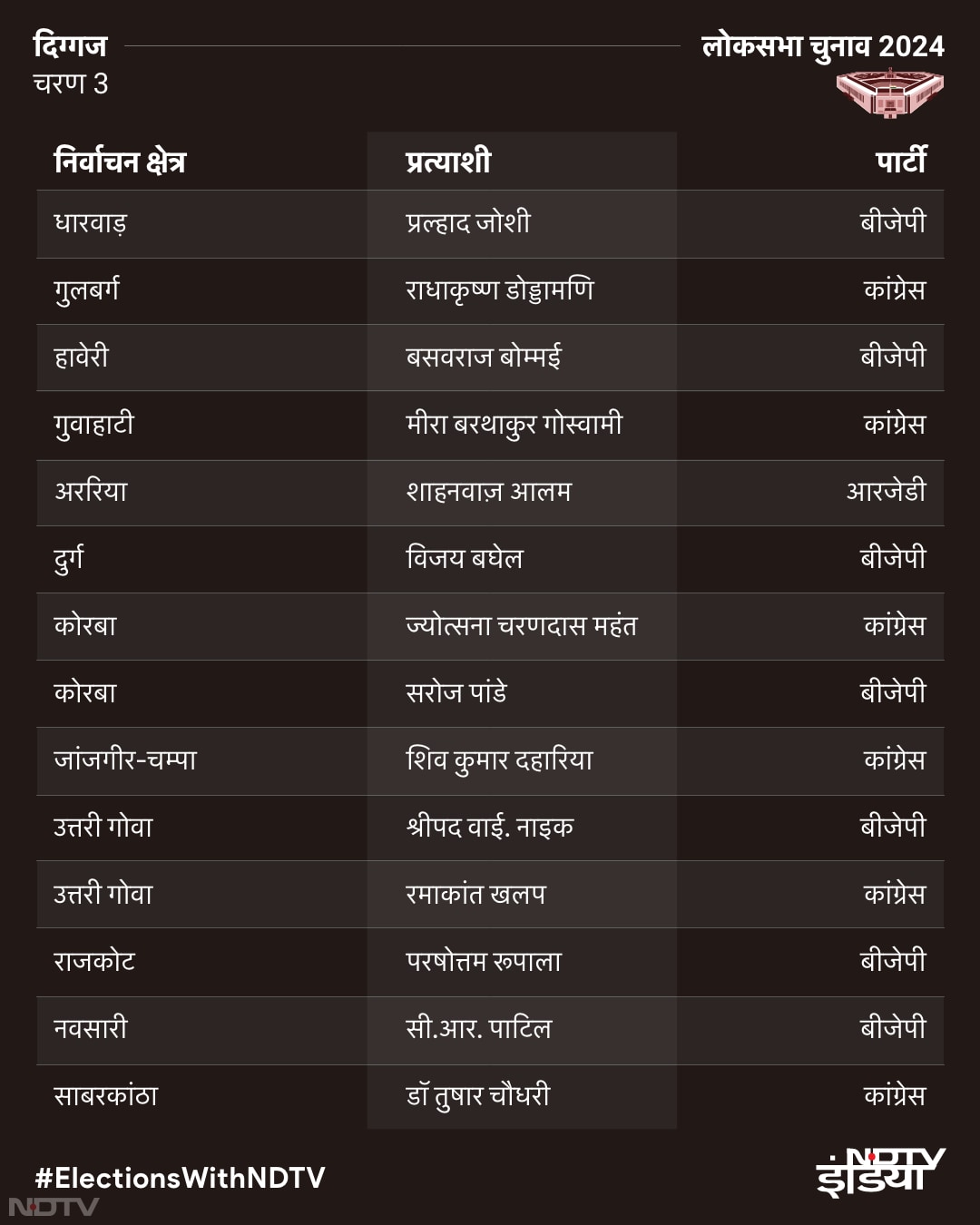 Lok Sabha elections 2024: ग्राफिक्‍स में समझें तीसरे चरण से जुड़ी खास बातें