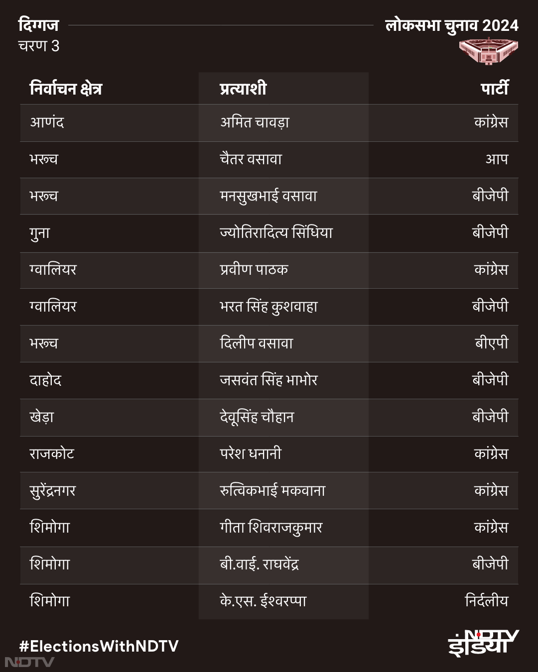 Lok Sabha elections 2024: ग्राफिक्‍स में समझें तीसरे चरण से जुड़ी खास बातें