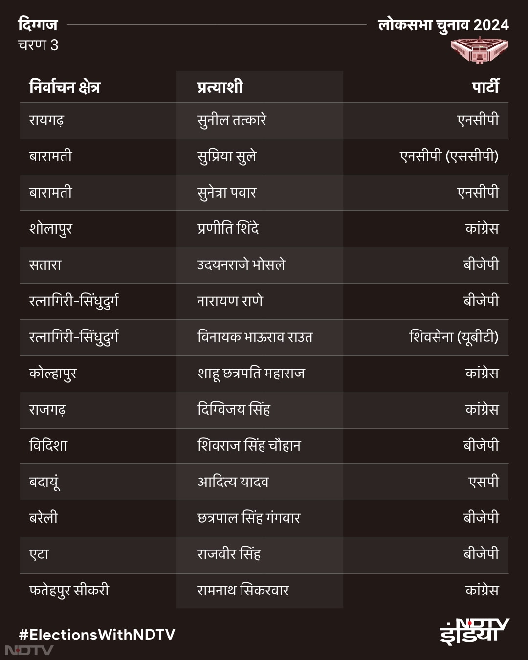 Lok Sabha elections 2024: ग्राफिक्‍स में समझें तीसरे चरण से जुड़ी खास बातें