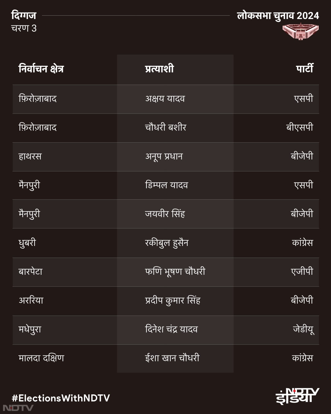 Lok Sabha elections 2024: ग्राफिक्‍स में समझें तीसरे चरण से जुड़ी खास बातें