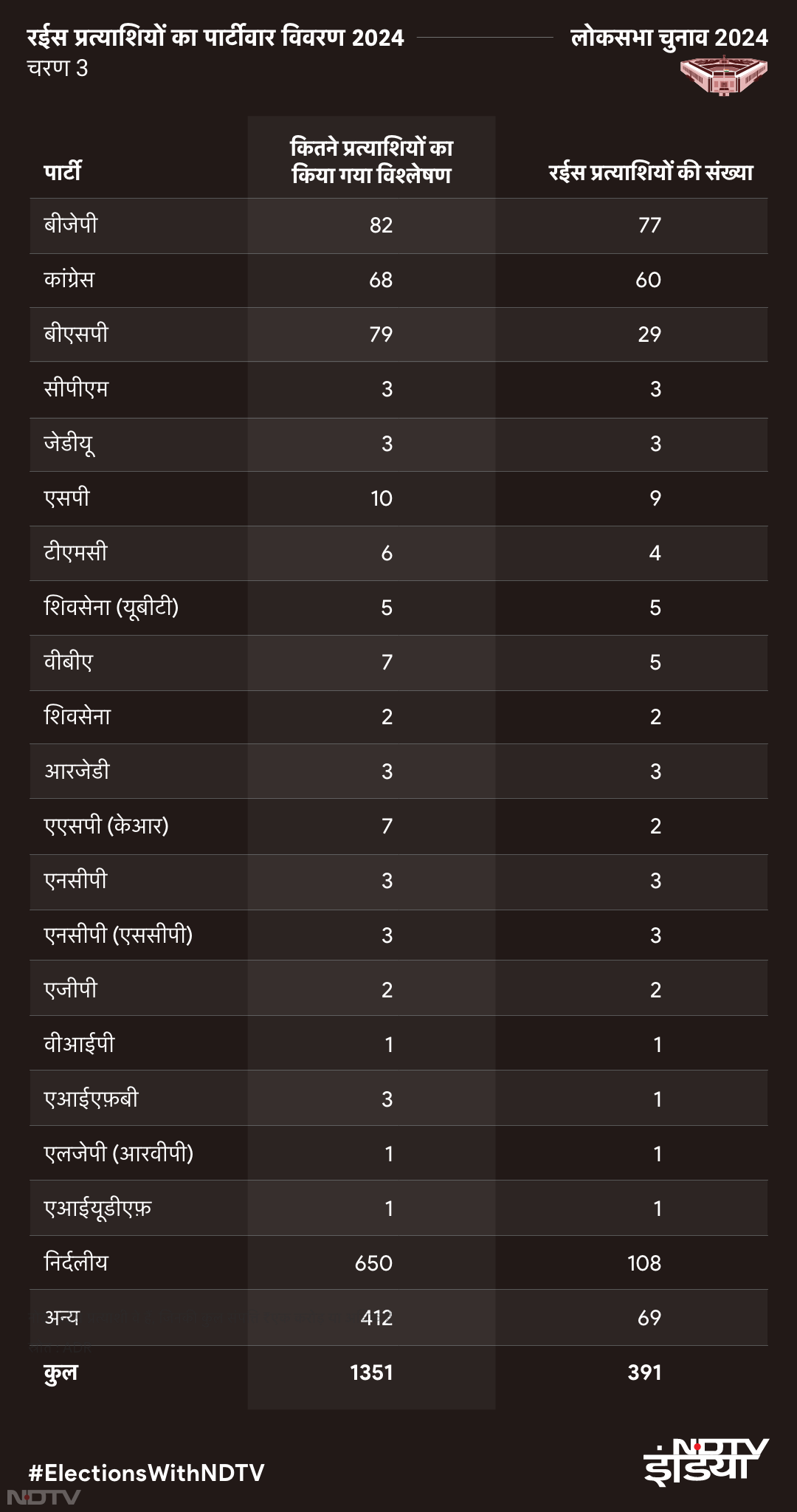 Lok Sabha elections 2024: ग्राफिक्‍स में समझें तीसरे चरण से जुड़ी खास बातें