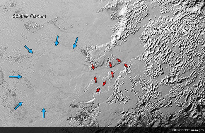 Ice (probably frozen nitrogen) that appears to have accumulated on the uplands on the right side of this 390-mile (630-kilometer) wide image is draining from Pluto's mountains onto the informally named Sputnik Planum through the 2- to 5-mile (3- to 8- kilometer) wide valleys indicated by the red arrows. The flow front of the ice moving into Sputnik Planum is outlined by the blue arrows. The origin of the ridges and pits on the right side of the image remains uncertain.
(NASA/JHUAPL/SwRI)