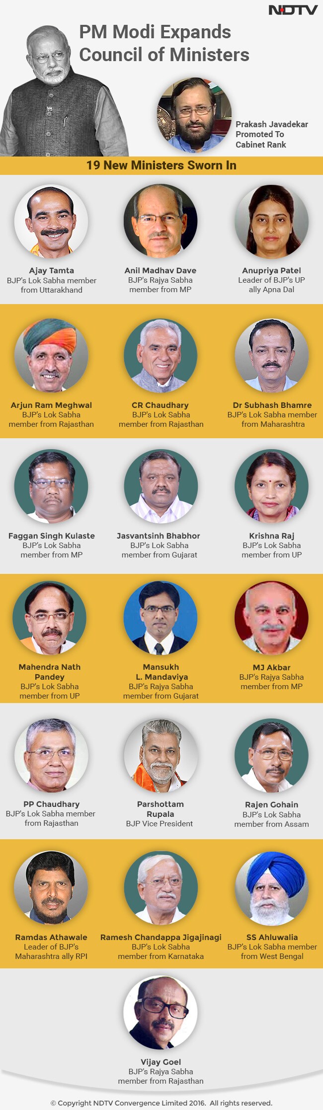 Meet The New Faces Included In PM Modi\'s Council Of Ministers