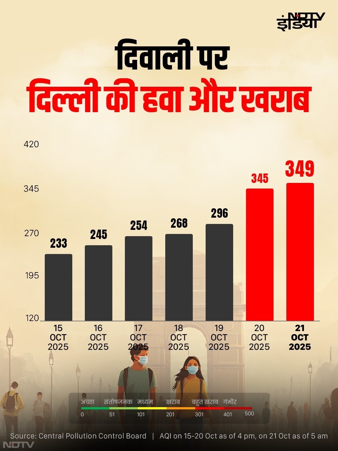 दिल्ली में कई इलाकों में विजिबिलिटी बेहद कम है, हवा में AQI का स्तर काफी बढ़ गया है