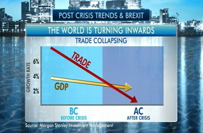 Why Brexit? Trade has collapsed, much lower than the global GDP, says Mr Sharma