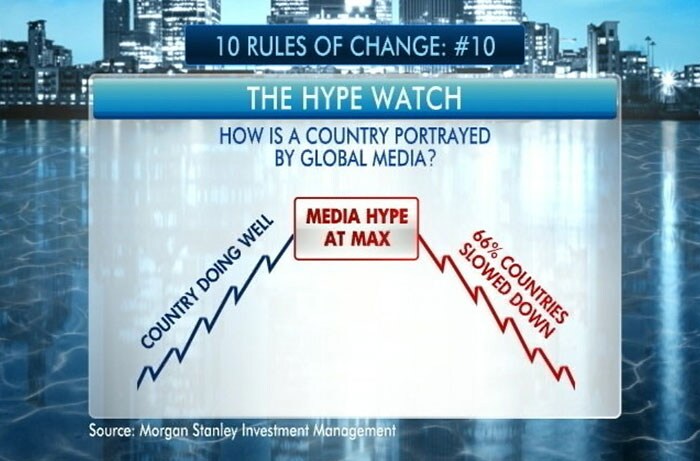 India scores a sure negative when it comes to hyped perceptions globally.