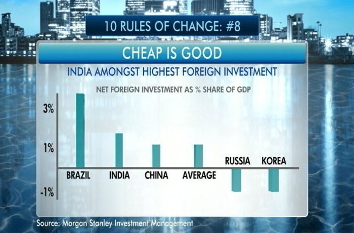 More investment in countries which feel inexpensive compared to global average.