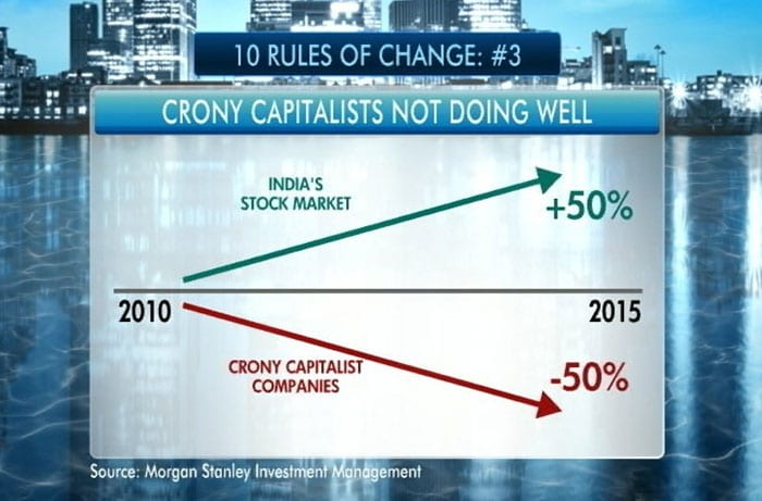 Crony capitalism is for people who gain wealth by using government contacts: Ruchir Sharma