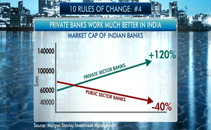 In India the share of the Public Sector Banks in the overall banking system is 70%, the highest in the world.