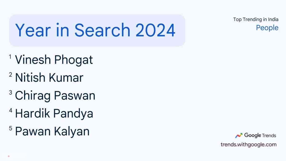 साल 2024 में विनेश फोगाट, नीतीश कुमार, चिराग पासवान, हार्दिक पांड्या और पवन कल्याण को सबसे अधिक बार गूगल पर सर्च किया गया है.