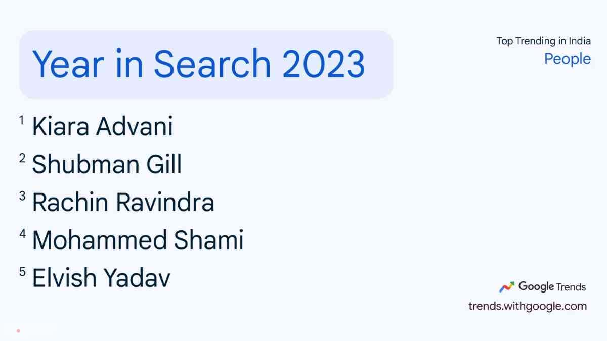 साल 2023 में कियारा आडवाणी, शुभमन गिल, रचिन रविंद्र, मोहम्मद शमी और एलविश यादव को सबसे अधिक बार सर्च किया गया था.