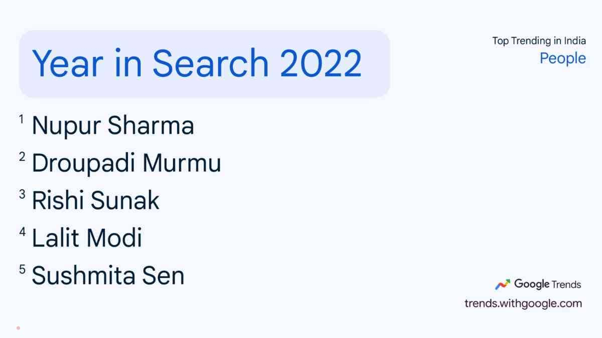 साल 2022 में नुपुर शर्मा, द्रौपदी मुर्मू, ऋषि सुनक, ललित मोदी और सुष्मिता सेन को सबसे अधिक बार गूगल सर्च किया गया था.