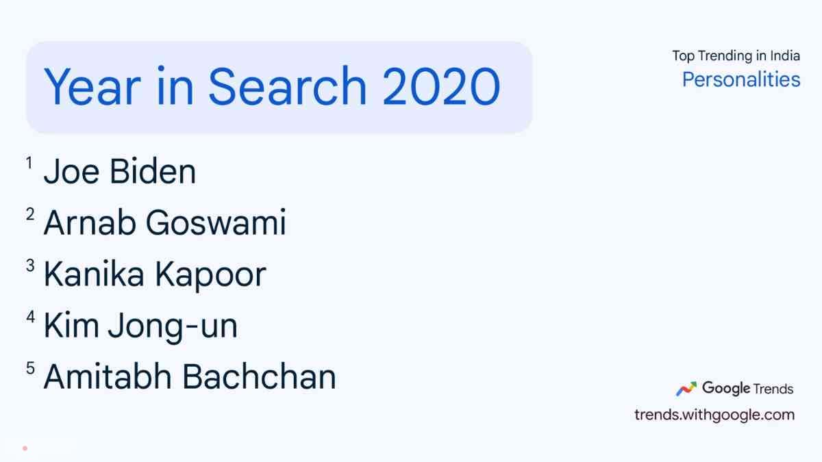 साल 2020 में गूगल सर्च में जो बाइडेन, अर्नब गोस्वामी, कनिका कपूर, किम जोंग-उन और अमिताभ बच्चन को किया गया था.