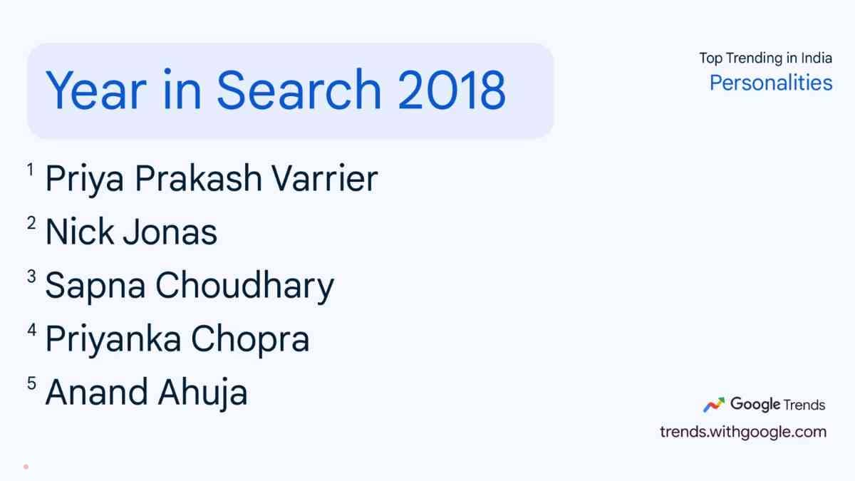 साल 2018 में गूगल पर सबसे अधिक सर्च प्रिया प्रकाश वॉरियर, निक जोनस, सपना चौधरी, प्रियंका चोपड़ा और आनंद अहूजा को किया गया था.