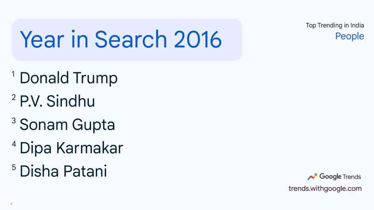 साल 2016 में गूगल पर सबसे अधिक डोनाल्ड ट्रंप, पी.वी सिंधु, सोनम कपूर और दिशा पाटनी को सर्च किया गया था.