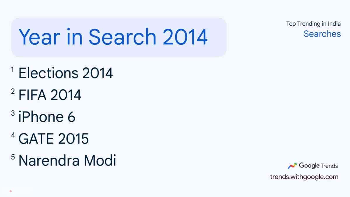 2014 में इलेक्शन से लेकर आईफोन 6 और पीएम मोदी को सबसे अधिक सर्च किया गया था.