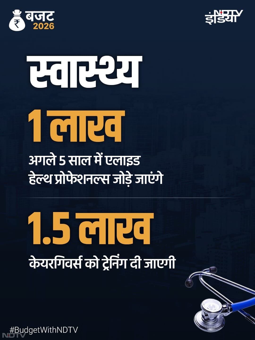 5 क्षेत्रीय मेडिकल हब्स की स्थापना होगी और स्वास्थ्य सेवाओं में 1.5 लाख केयर गिवर्स को ट्रेनिंग. यहां आयुष केंद्र, मेडिकल पर्यटन आदि होंगे. आयुर्वेद को भी अंतरराष्ट्रीय मान्यता दिलाने पर जोर रहेगा.