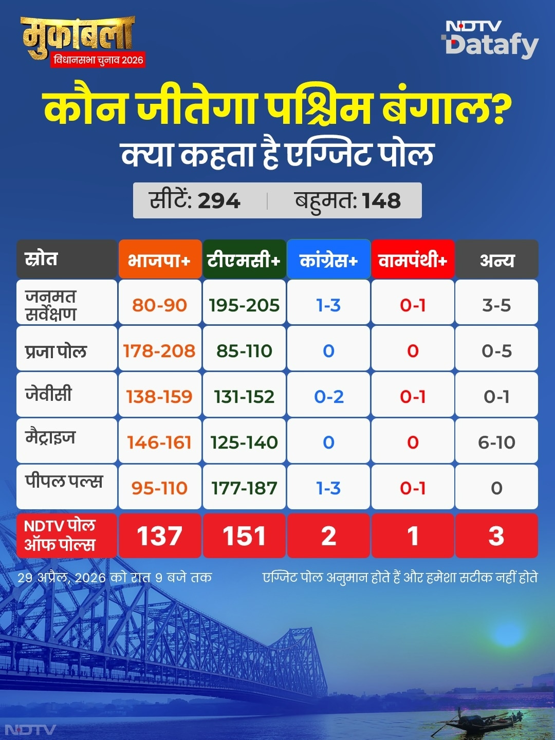 पश्चिम बंगाल विधानसभा चुनाव को लेकर बुधवार शाम आए कई चुनाव एग्जिट पोल्&zwj;स सामने आए, जिसमें बीजेपी को निर्णायक बढ़त या बहुमत मिलने की संभावना जताई गई. हालांकि, कुछ सर्वेक्षणों ने तृणमूल कांग्रेस की सरकार बरकरार रहने का अनुमान जताया है.