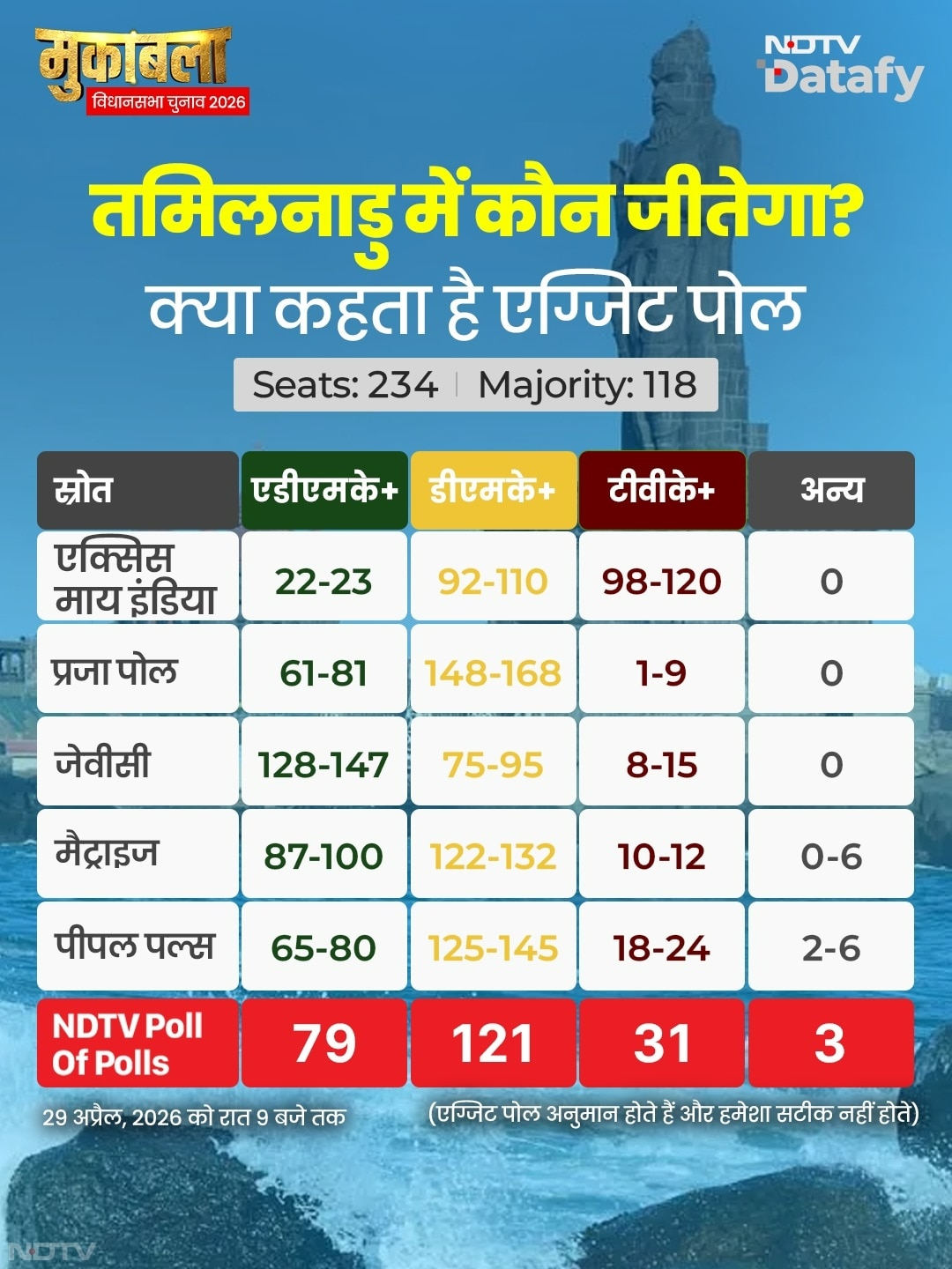 तमिलनाडु में अधिकतर सर्वेक्षणों ने द्रमुक के नेतृत्व वाले गठबंधन की जीत का अनुमान जताया है, हालांकि &lsquo;एक्सिस माय इंडिया' ने टीवीके की पहले ही चुनाव में बहुमत के करीब पहुंचने का अनुमान लगाया है. उसका आकलन है कि विजय की पार्टी को 234 सदस्यीय विधानसभा में 108 से 120 सीटें मिल सकती हैं.
